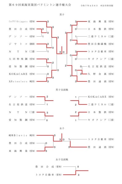 2025年4月6日　バドミントン東海実業団大会が行われました