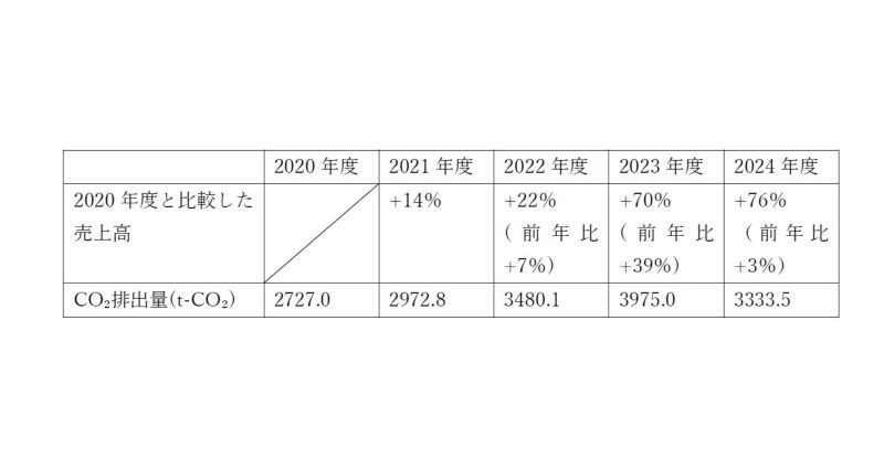 Toward a Decarbonized Society – FY2024 Draft