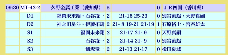 松山で開催されたバドミントン全国大会の結果　一次リーグ1勝1負でした