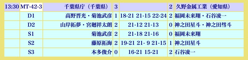 松山で開催されたバドミントン全国大会の結果　一次リーグ1勝1負でした