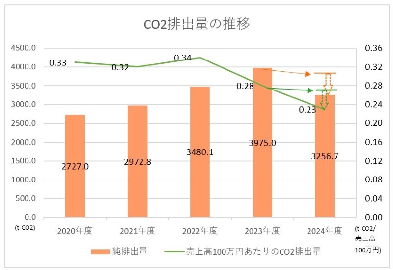 脱炭素社会へ　2024年度確定版