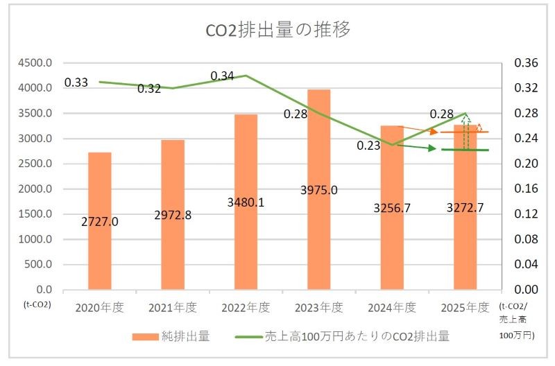 脱炭素社会へ　2025年度確定版
