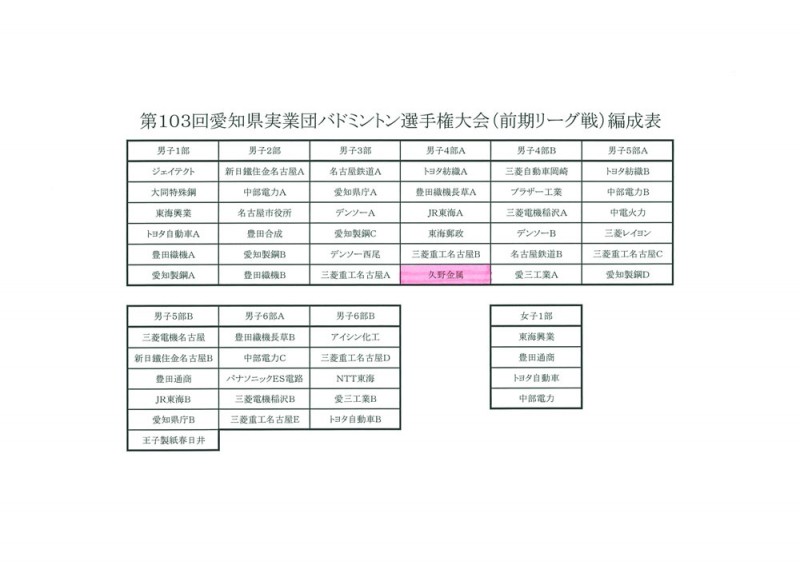 愛知県実業団バドミントン選手権にてチーム久野金属がリーグ戦4部　優勝！