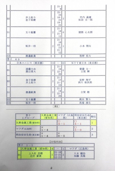 第69回全日本実業団バドミントン選手権大会 埼玉大会 試合結果①