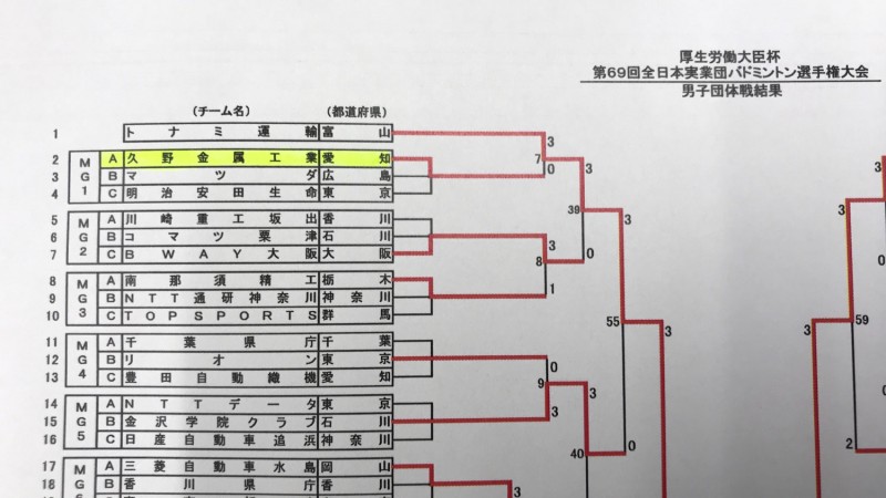 第69回全日本実業団バドミントン選手権大会　埼玉大会　試合結果➁