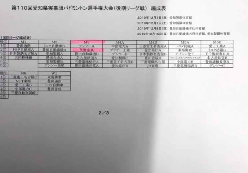 実業団バドミントン　チーム久野金属工業が後期リーグにて2部に昇格しました