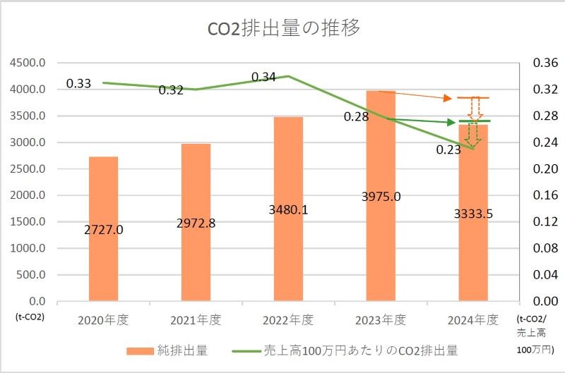 脱炭素社会へ　2024年度概算版